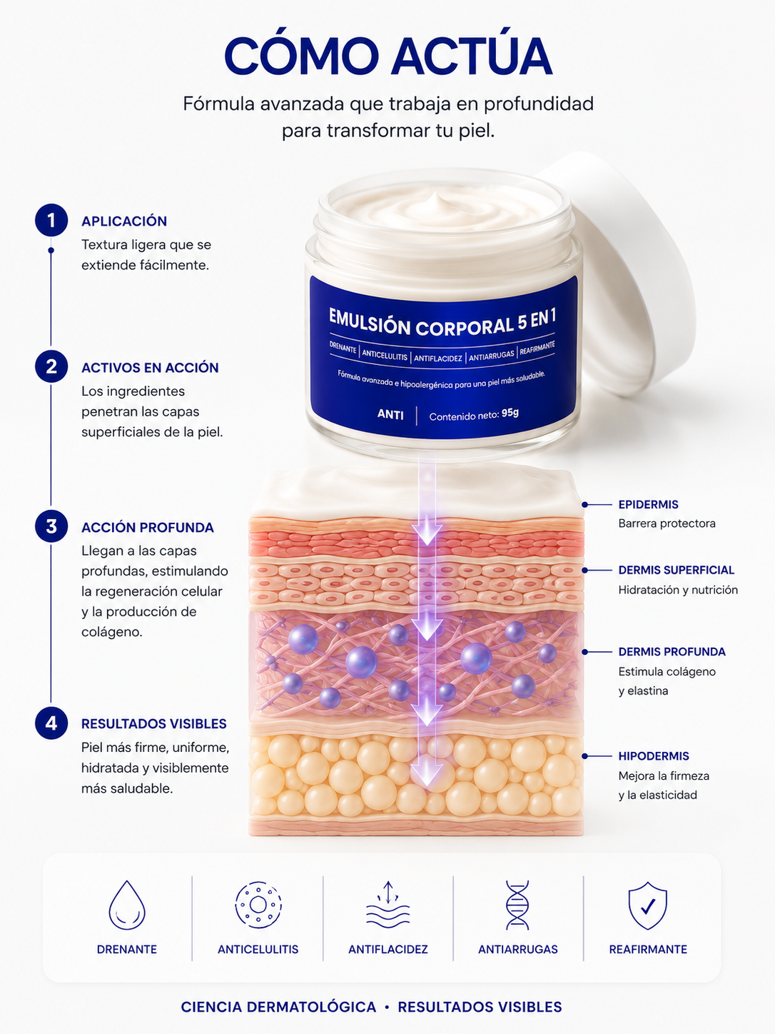 EMULSIÓN CORPORAL CINCO EN UNO! Con Efecto Drenante, Anticelulitis, Antiflacidez, Antiarrugas y Reafirmante.